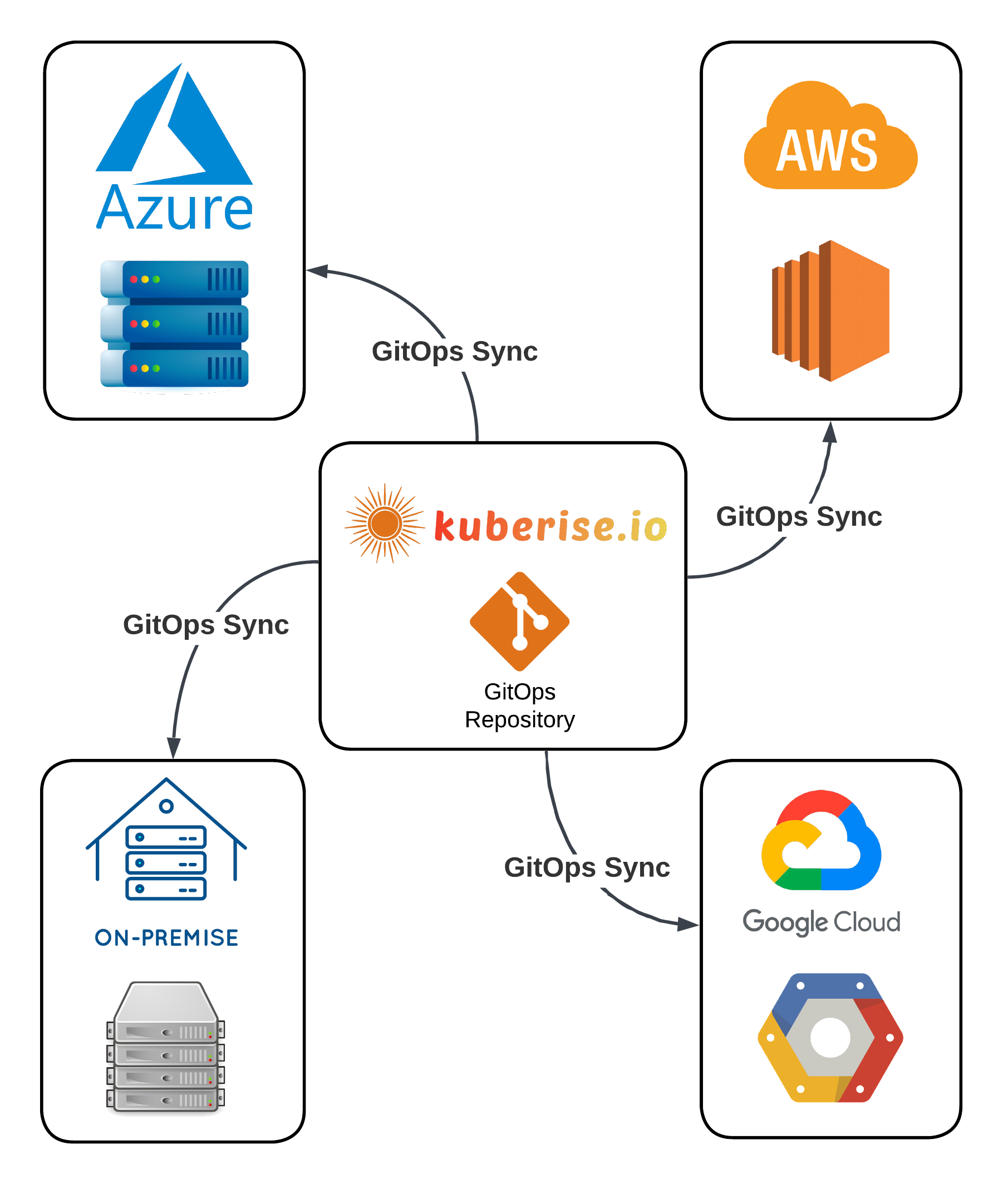 Kuberise.io multi-cluster, multi-cloud deployment architecture